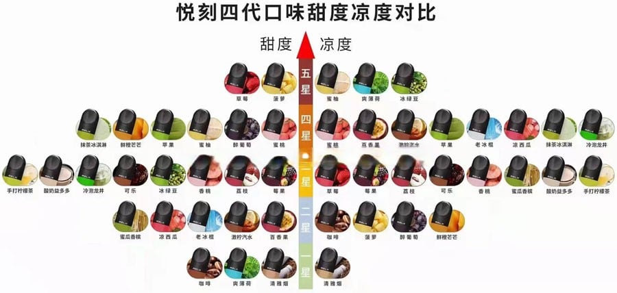 悦刻凉度甜度对比